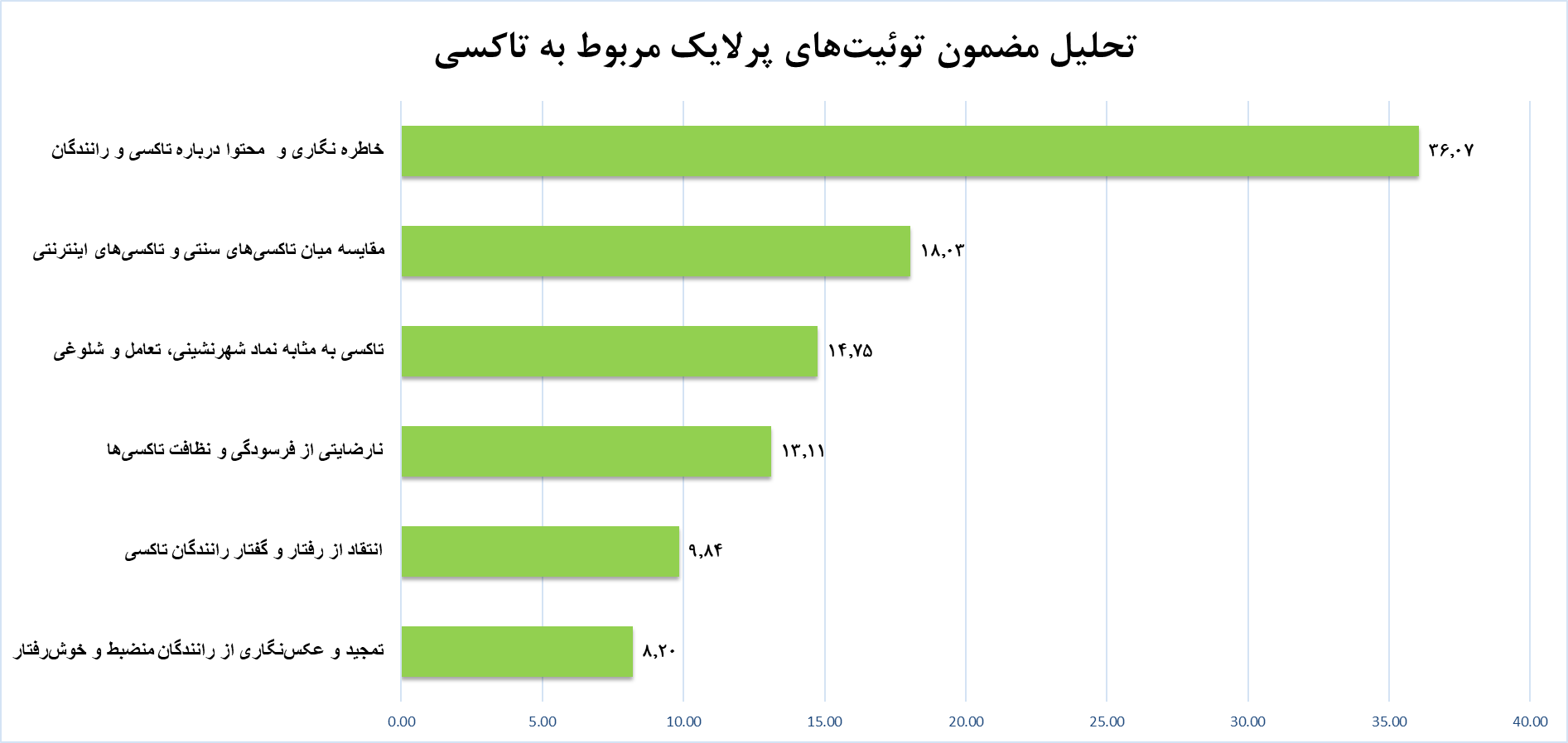 تاکسیها زیر ذرهبین کاربران ایکس فارسی، از کرایه تا رفتار و گفتار رانندگان