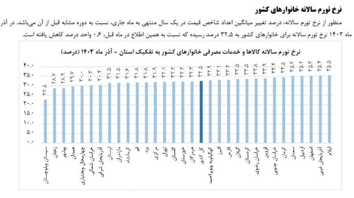 تورم آذر ۱۴۰۳؛ امید به مهار گرانی در سمنان با راهبردهای جدید