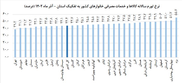 تورم آذر ۱۴۰۳؛ امید به مهار گرانی در سمنان با راهبردهای جدید