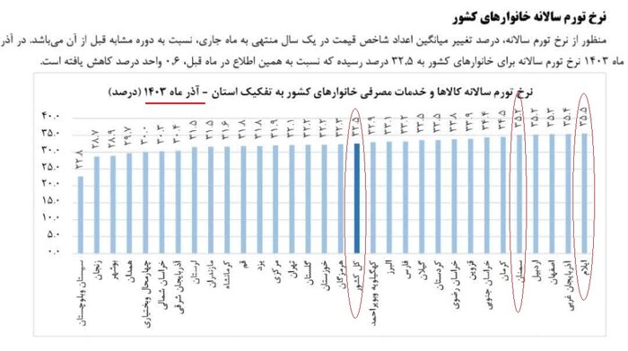 واحدهای صنفی سمنان زیر ذرهبین نظارت/جریمه ۶۵۳ میلیارد ریالی مختلفان