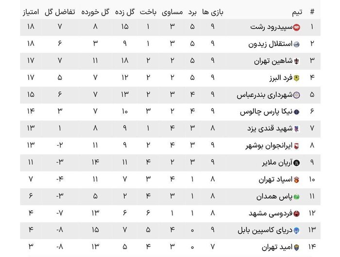 نبرد دشوار نمایندگان همدان در ایستگاه دهم لیگ ۲ فوتبال کشور