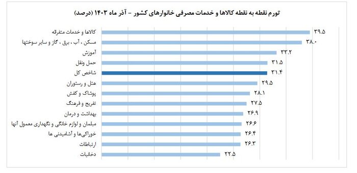 تورم آذرماه چه میگوید؟ امیدواری به تداوم روند نزولی در ماههای آتی
