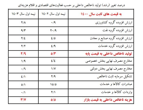 نفت؛ همچنان پیشران رشد اقتصادی؛ رشد قابل تامل بخش کشاورزی