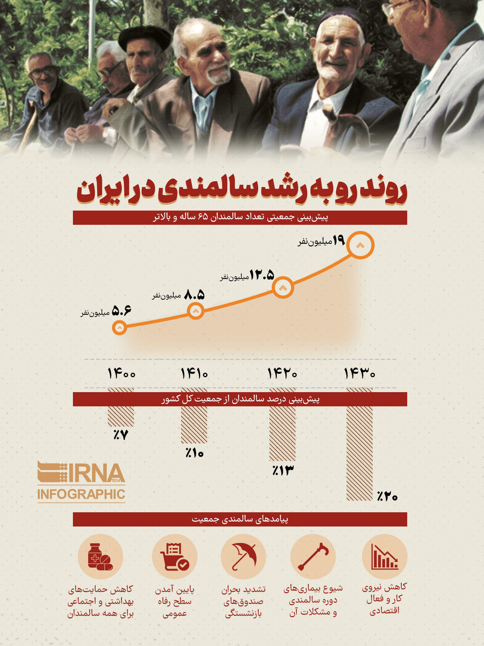 روند روبه رشد سالمندی در ایران