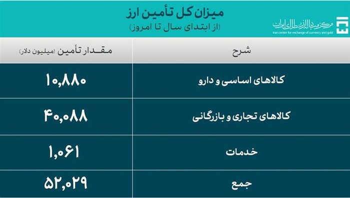 تامین ۵۲ میلیارد دلار ارز واردات/ نرخ ارز توافقی ۶۴ هزار و ۳۴۰ تومان شد