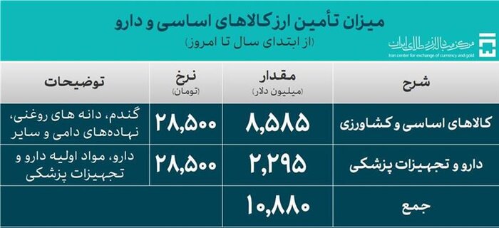 تامین ۵۲ میلیارد دلار ارز واردات/ نرخ ارز توافقی ۶۴ هزار و ۳۴۰ تومان شد