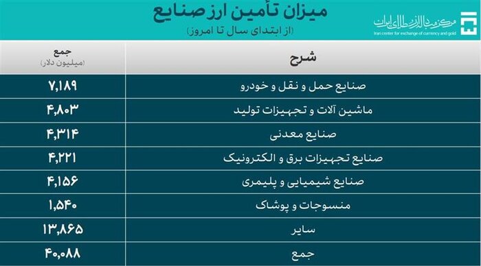 تامین ۵۲ میلیارد دلار ارز واردات/ نرخ ارز توافقی ۶۴ هزار و ۳۴۰ تومان شد