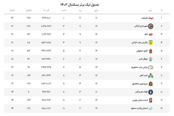 لیگ برتر بسکتبال | کاله - پایش پارت؛ فرصت صعود مازنی‌ها به رتبه دوم جدول