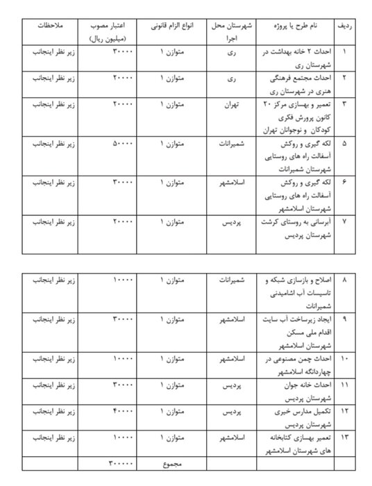 اختصاص ۹۰ میلیارد ریال اعتبار به طرح های عمرانی شهرستان پردیس