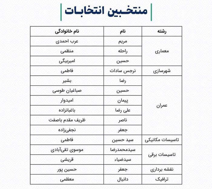 نتایج انتخابات هیات مدیره سازمان نظام مهندسی ساختمان خراسان رضوی اعلام شد