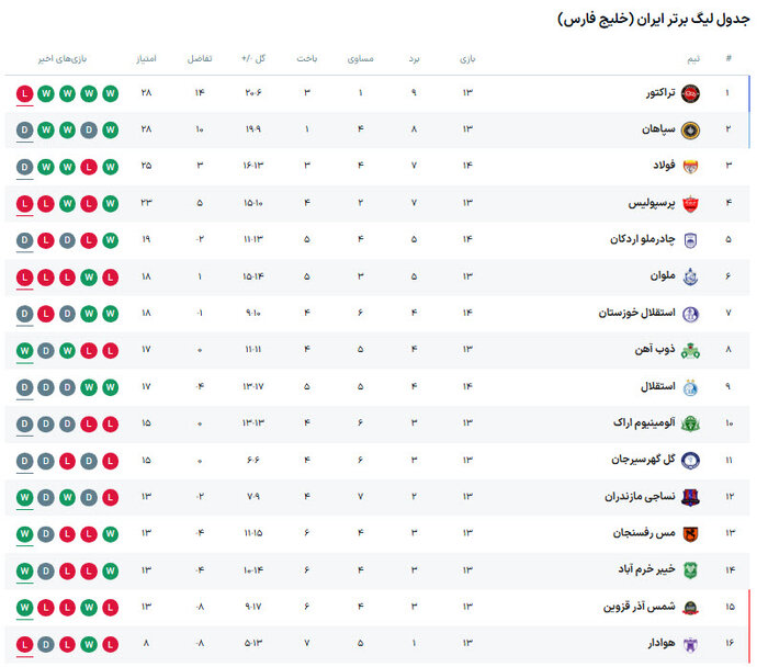 نساجی - تراکتور؛ نبرد برای استمرار صعود و حفظ صدرنشینی