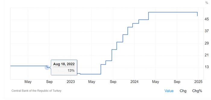 بانک مرکزی ترکیه نرخ بهره را کاهش داد