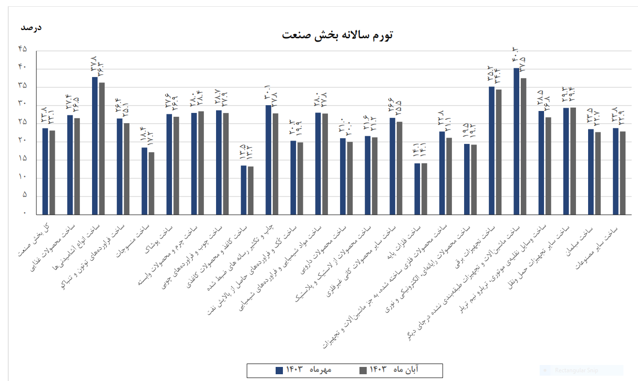 کاهش ۱.۵ درصدی تورم سالانه بخش معدن در ۸ ماه امسال