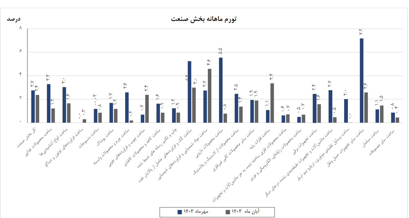 کاهش ۱.۵ درصدی تورم سالانه بخش معدن در ۸ ماه امسال