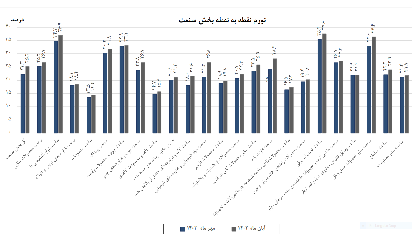 کاهش ۱.۵ درصدی تورم سالانه بخش معدن در ۸ ماه امسال