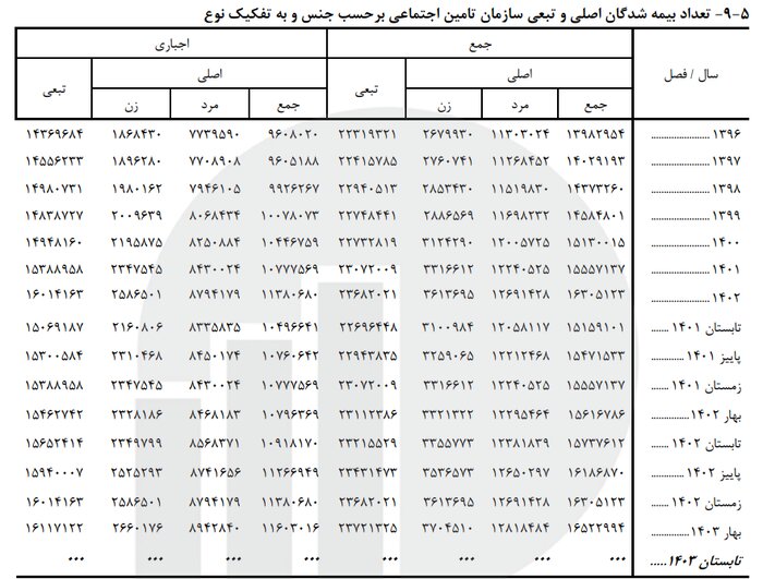 بیش از ۱۶ میلیون بیمه‌شده اصلی و ۸ میلیون مستمری‌بگیر تامین اجتماعی هستند