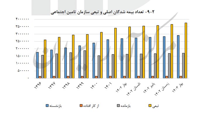 بیش از ۱۶ میلیون بیمه‌شده اصلی و ۸ میلیون مستمری‌بگیر تامین اجتماعی هستند