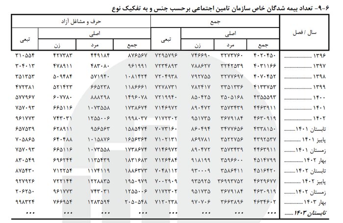 بیش از ۱۶ میلیون بیمه‌شده اصلی و ۸ میلیون مستمری‌بگیر تامین اجتماعی هستند