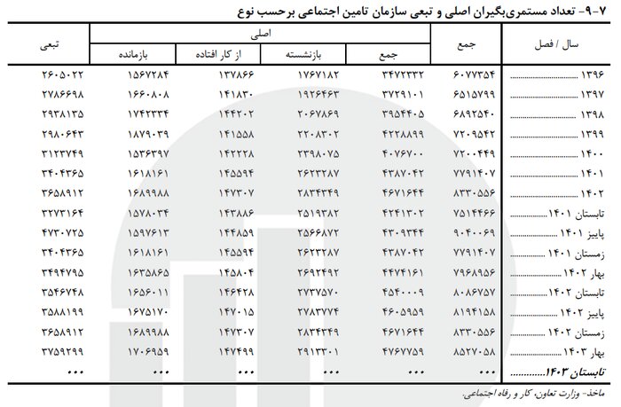 بیش از ۱۶ میلیون بیمه‌شده اصلی و ۸ میلیون مستمری‌بگیر تامین اجتماعی هستند