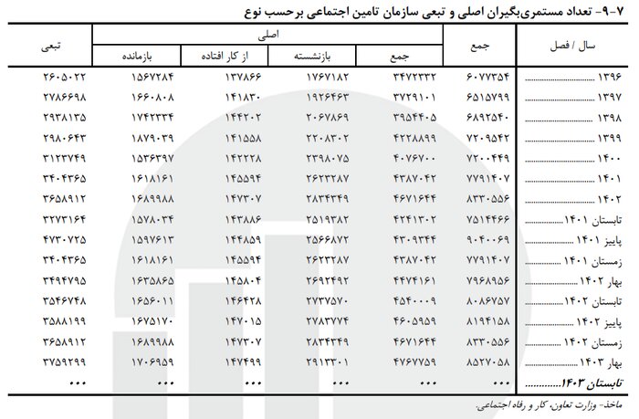 بیش از ۱۶ میلیون بیمهشده اصلی و ۸ میلیون مستمریبگیر تامین اجتماعی هستند