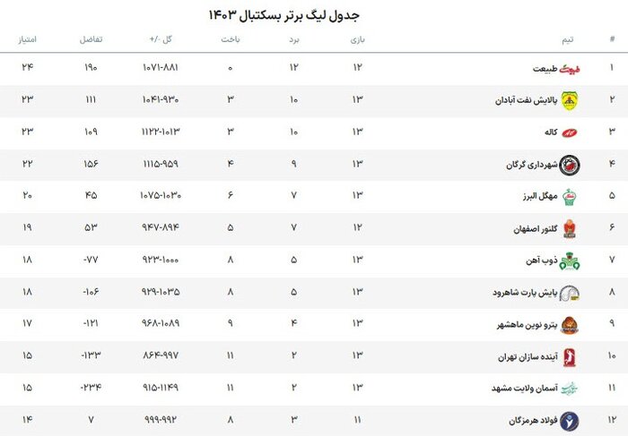 لیگ برتر بسکتبال | خیز کاله برای پس گرفتن رتبه دوم جدول در اصفهان