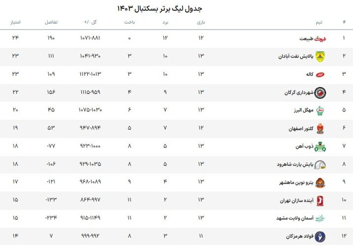 لیگ برتر بسکتبال | خیز کاله برای پس گرفتن رتبه دوم جدول در اصفهان