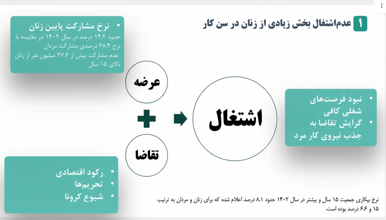 اشتغال ۱۴.۴ درصد زنان ایرانی و جاماندگی نرخ ۴۹ درصدی جهان