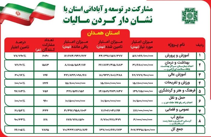 مشارکت هزار و ۳۷۰ میلیارد ریالی مودیان مالیاتی برای تکمیل پروژه‌های عمرانی همدان