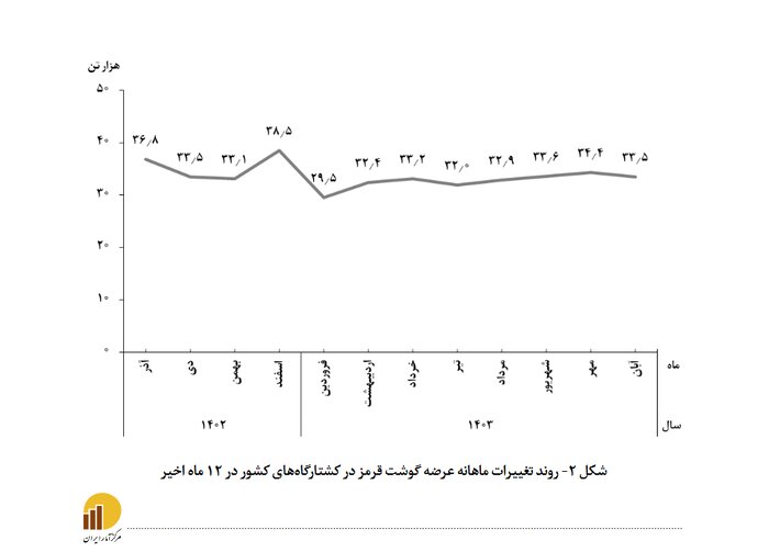 عرضه گوشت قرمز در کشتارگاهها در آبان ماه به بیش از ۳۳ هزار تن رسید