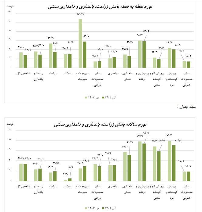 قیمت تولید محصولات زراعی، باغی و دامداری‌های سنتی در آبان ماه کاهش یافت