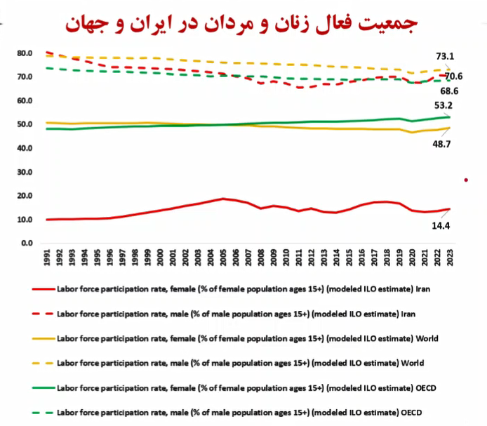 اشتغال ۱۴.۴ درصد زنان ایرانی و جاماندگی نرخ ۴۹ درصدی جهان