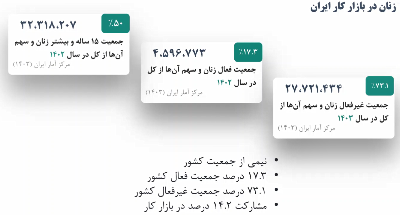 اشتغال ۱۴.۴ درصد زنان ایرانی و جاماندگی نرخ ۴۹ درصدی جهان