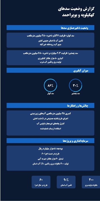 اینفوگرافیک/سدهای کهگیلویه و بویراحمد؛ ذخیره‌ای مطمئن برای روزهای کم‌آبی جنوب ایران