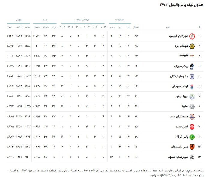 لیگ برتر والیبال | مهرگان به دنبال هفتمین برد فصل در مصاف خانگی با گیتی پسند