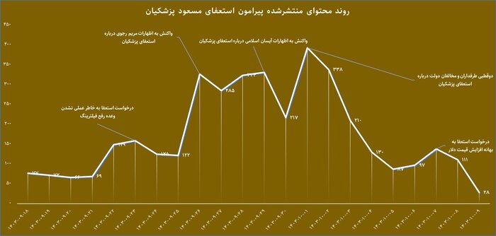 شایعه «استعفای پزشکیان»؛ کدام جریان کلید زد و کدام جریان پی گرفت؟