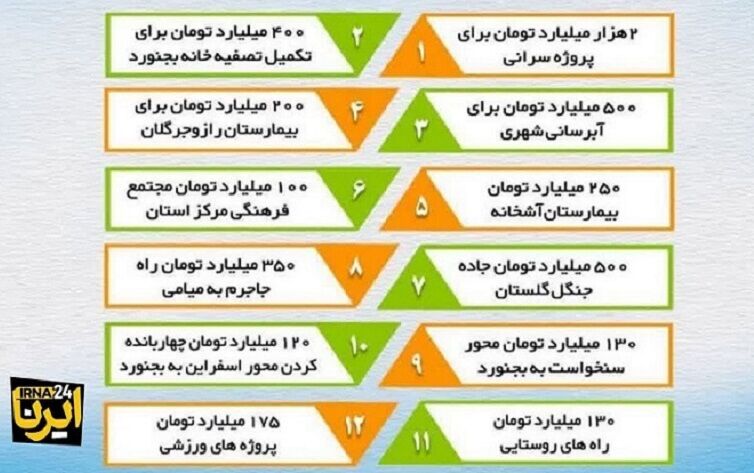 اینفوگرافیک| جزییات مصوبات سفر رییس جمهور به خراسان‌شمالی