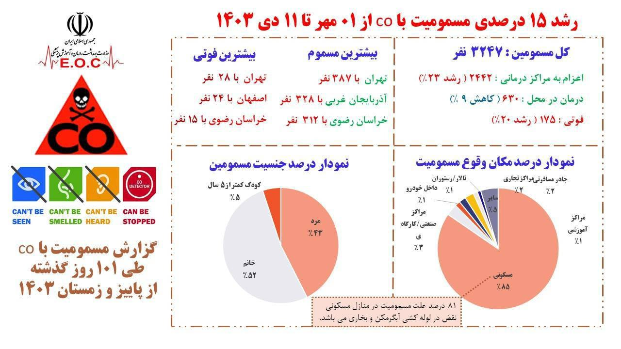 رشد ۱۵ درصدی مسمومیت با گاز مونوکسید کربن