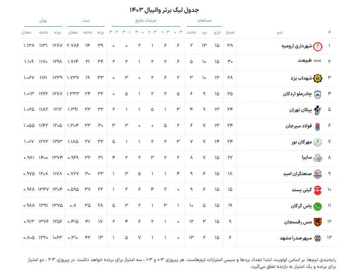 لیگ برتر والیبال | مهرگان نور ۳ – ۱ گیتیپسند اصفهان؛ هفتمین برد نماینده مازندران ثبت شد