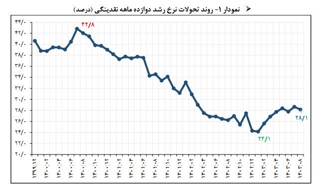 برنامه کنترل نقدینگی به کدام سو می‌رود؟