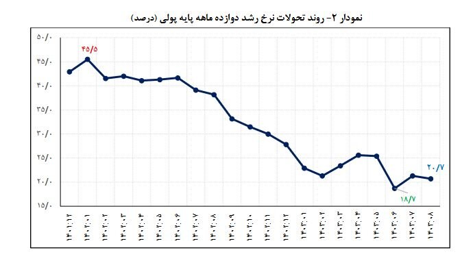 برنامه کنترل نقدینگی به کدام سو می‌رود؟