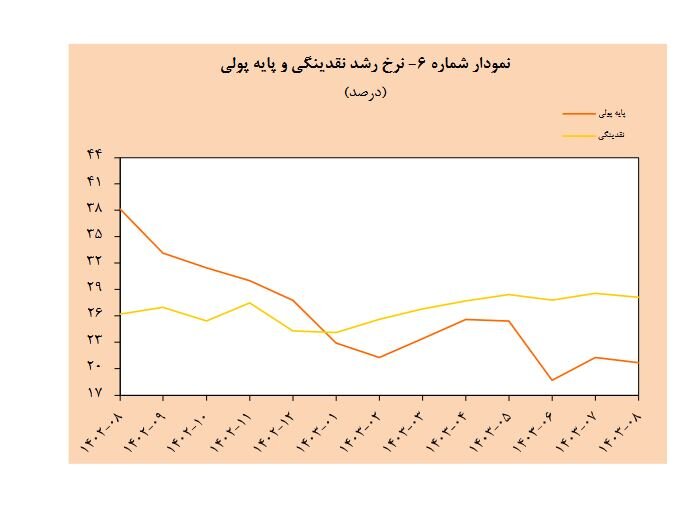 برنامه کنترل نقدینگی به کدام سو می‌رود؟