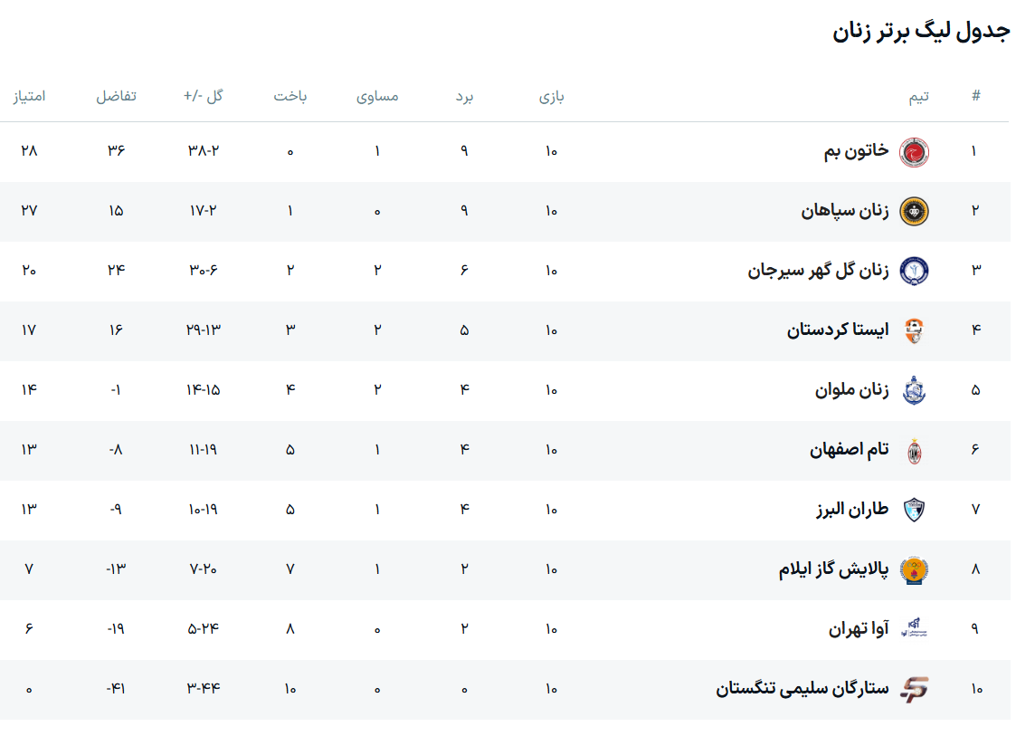 تیم تام اصفهان حریف طاران البرز نشد