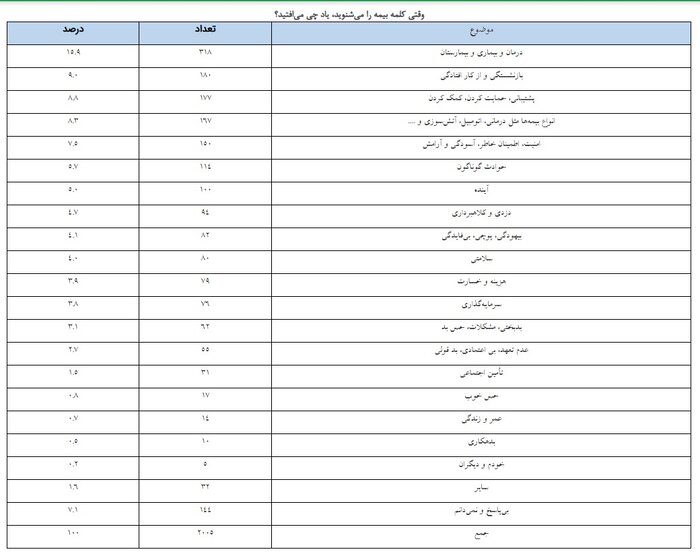 نارضایتی بیمه‌گذاران از عدم دریافت نتایج شکایت از بیمه‌گران