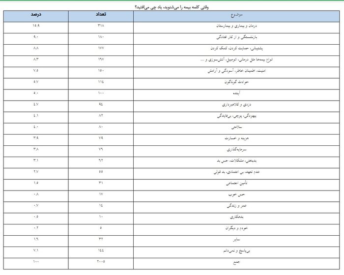 نارضایتی بیمهگذاران از عدم دریافت نتایج شکایت از بیمهگران