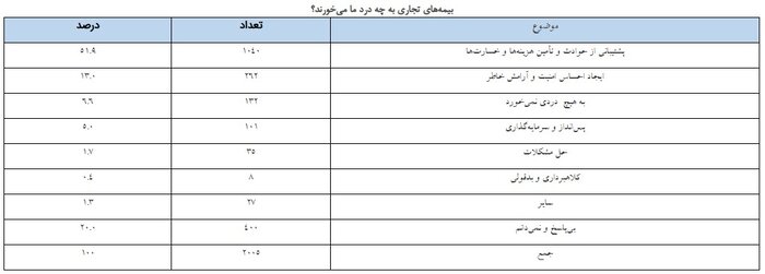 نارضایتی بیمه‌گذاران از عدم دریافت نتایج شکایت از بیمه‌گران