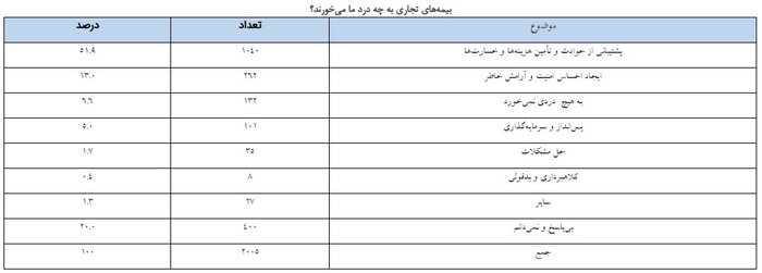 نارضایتی بیمهگذاران از عدم دریافت نتایج شکایت از بیمهگران