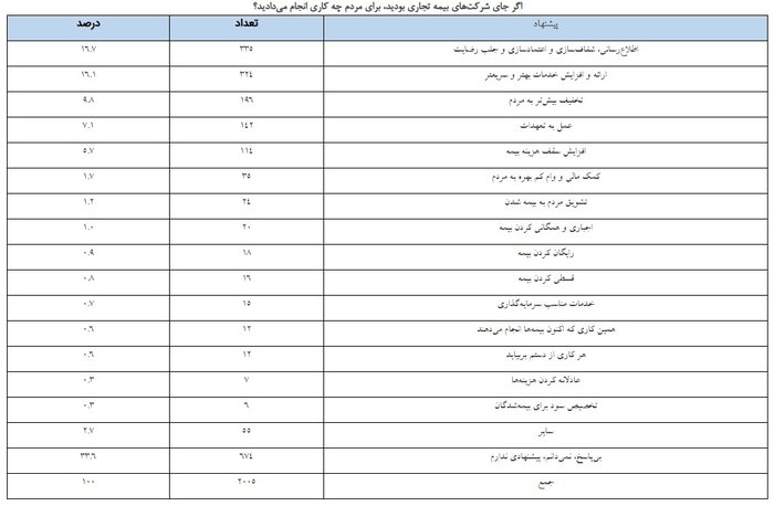 نارضایتی بیمه‌گذاران از عدم دریافت نتایج شکایت از بیمه‌گران