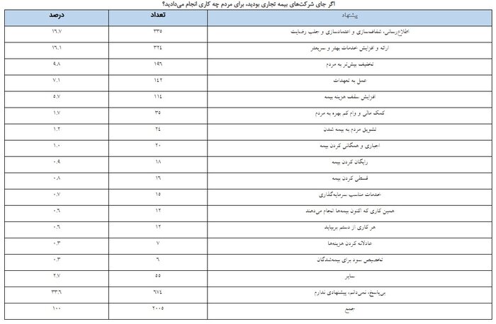 نارضایتی بیمهگذاران از عدم دریافت نتایج شکایت از بیمهگران