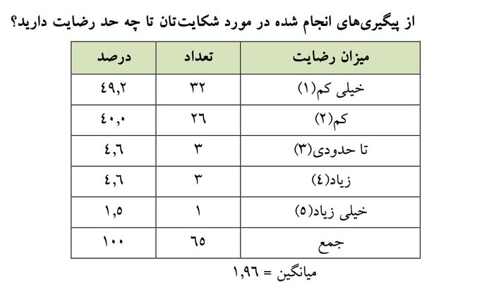 نارضایتی بیمهگذاران از عدم دریافت نتایج شکایت از بیمهگران