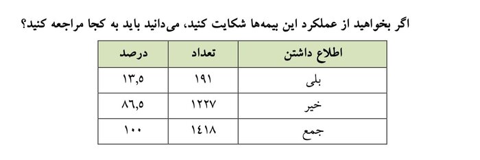 نارضایتی بیمه‌گذاران از عدم دریافت نتایج شکایت از بیمه‌گران